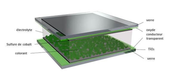 UNE RÉVOLUTION DANS LES PILES SOLAIRES