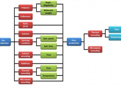 AUGMENTER LA DURÉE DE VIE DES CELLULES SOLAIRES