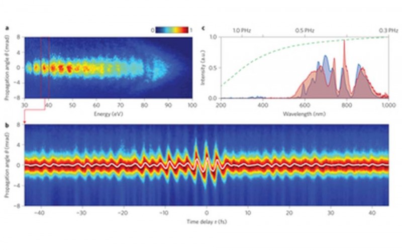 DÉVELOPPEMENT D&rsquo;UNE SOURCE X FEMTOSECONDE POUR DE NOUVELLES APPLICATIONS SCIENTIFIQUES ET INDUSTRIELLES